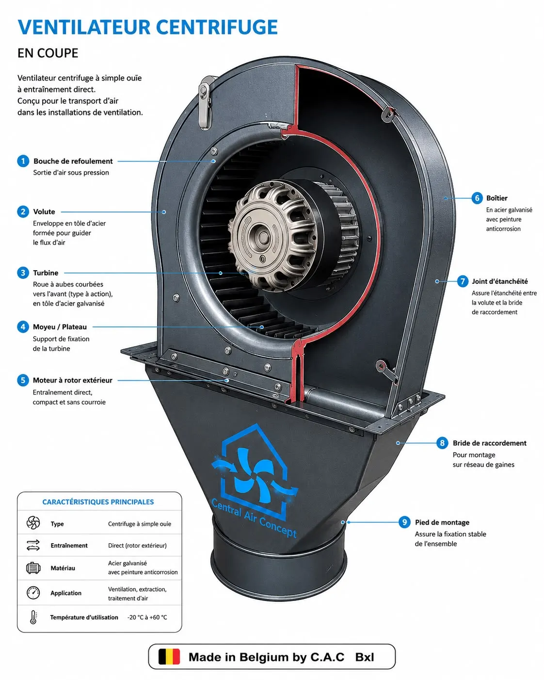 Coupe technique d'un ventilateur centrifuge à entraînement direct